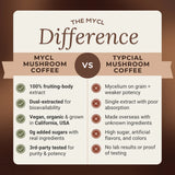 Dark Roast Mushroom Coffee