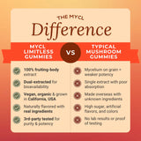 Limitless Mushroom Blend Gummies