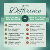 Restore Turkey Tail Mushroom Gummies