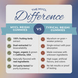 Serenity Reishi Mushroom Gummies